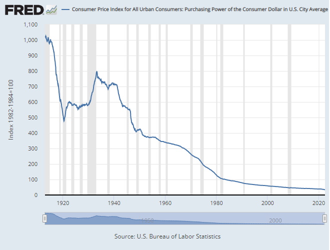 graph of declining us dollar purchasing power